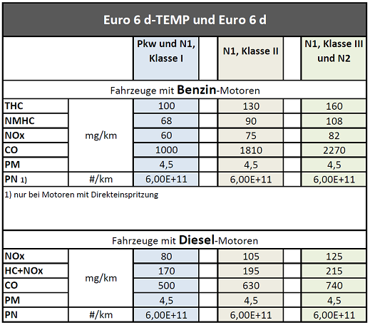 Tabelle der Euro-6 Grenzwerte Tabelle der Euro-6 Grenzwerte