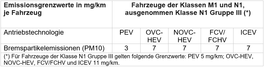 Tabelle der bis zum 31.12.2029 geltenden Euro-7-Grenzwerte für Bremspartikelemissionen im Standard-Fahrzyklus nach Antriebstechnologie Tabelle der bis zum 31.12.2029 geltenden Euro-7-Grenzwerte für Bremspartikelemissionen im Standard-Fahrzyklus nach Antriebstechnologie