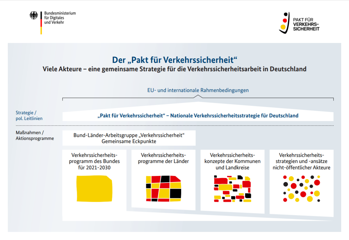 Illustration: Verkehrssicherheitsarbeit in Deutschland Illustration: Verkehrssicherheitsarbeit in Deutschland