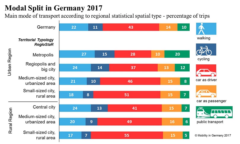 Modal Split in Germany 2017 Modal Split in Germany 2017