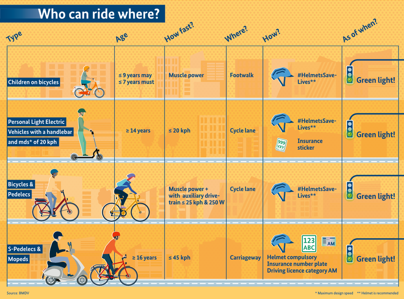 Who can ride where? Who can ride where?